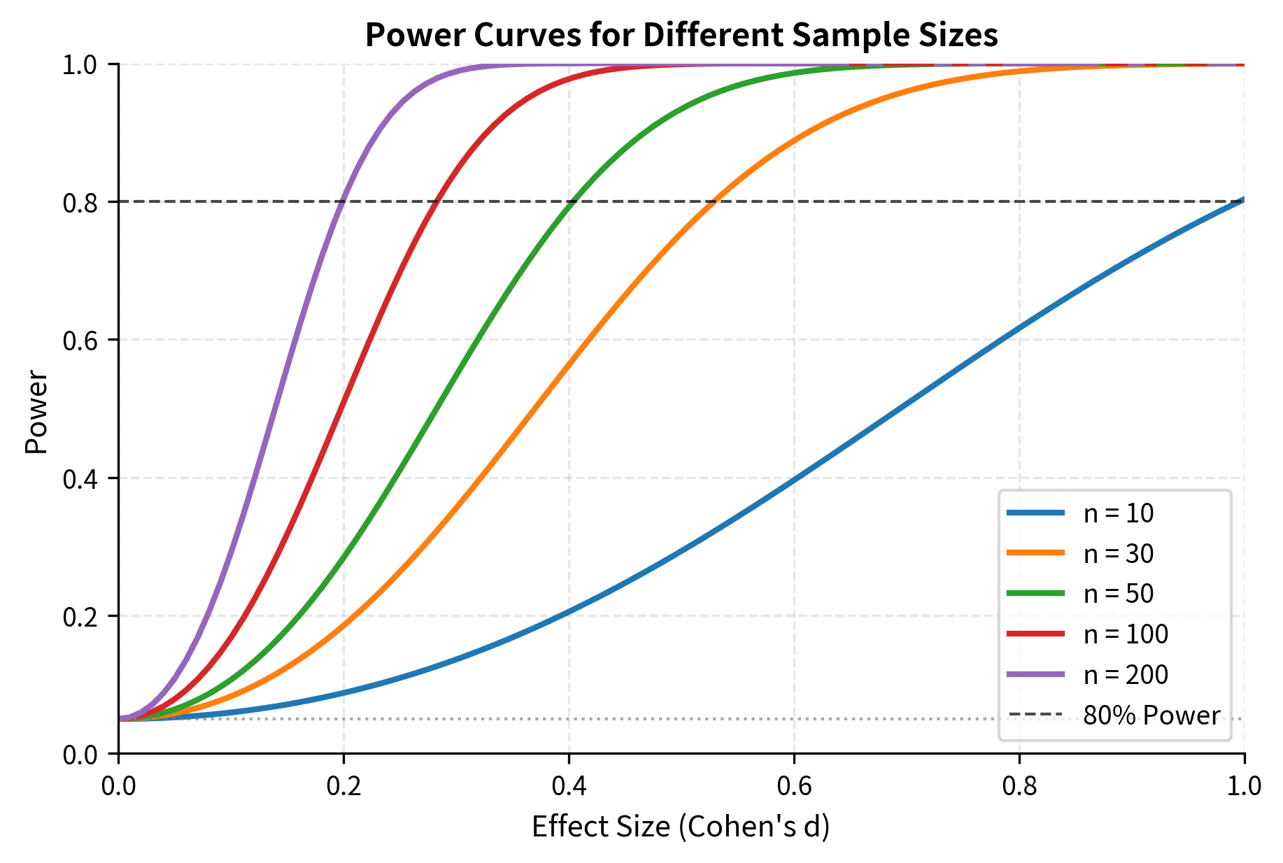 Line plot showing power increasing with effect size for different sample sizes.