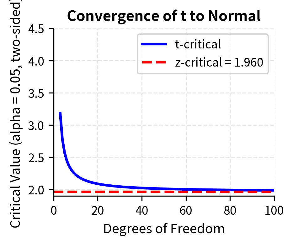 Plot showing t-critical values decreasing toward z-critical value as degrees of freedom increase.