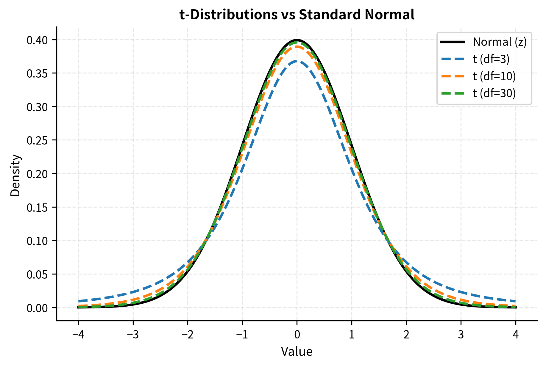 Line plot comparing t-distributions with varying degrees of freedom to the standard normal distribution.