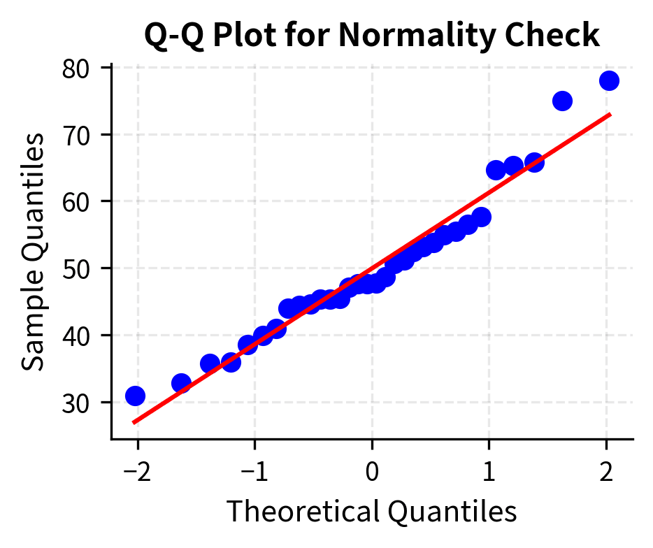 Q-Q plot showing sample quantiles versus theoretical normal quantiles.
