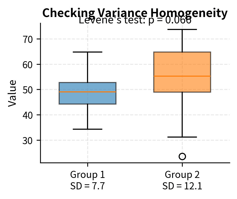 Side-by-side boxplots comparing variance between two groups.