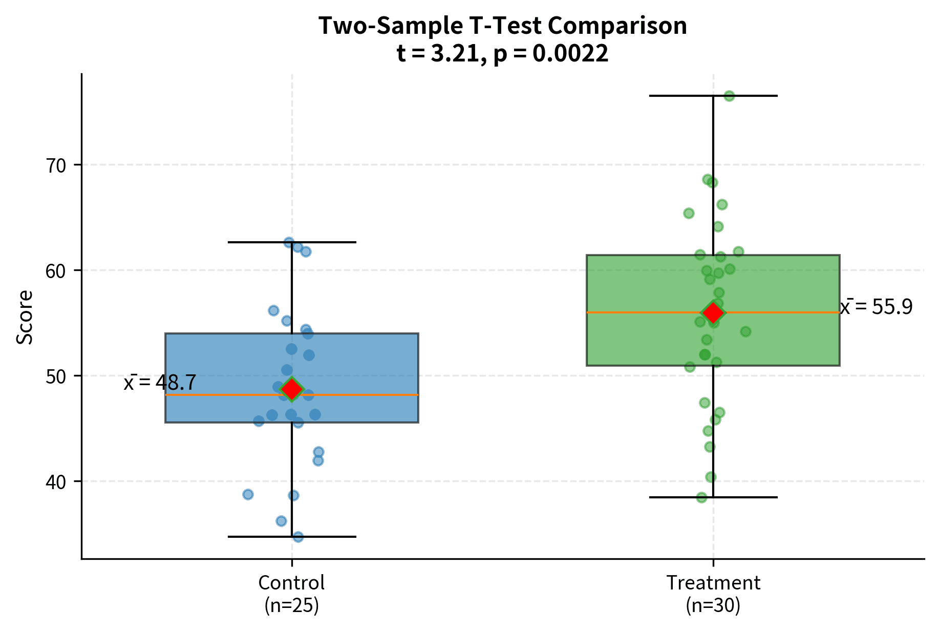 Side-by-side boxplots comparing treatment and control group distributions.