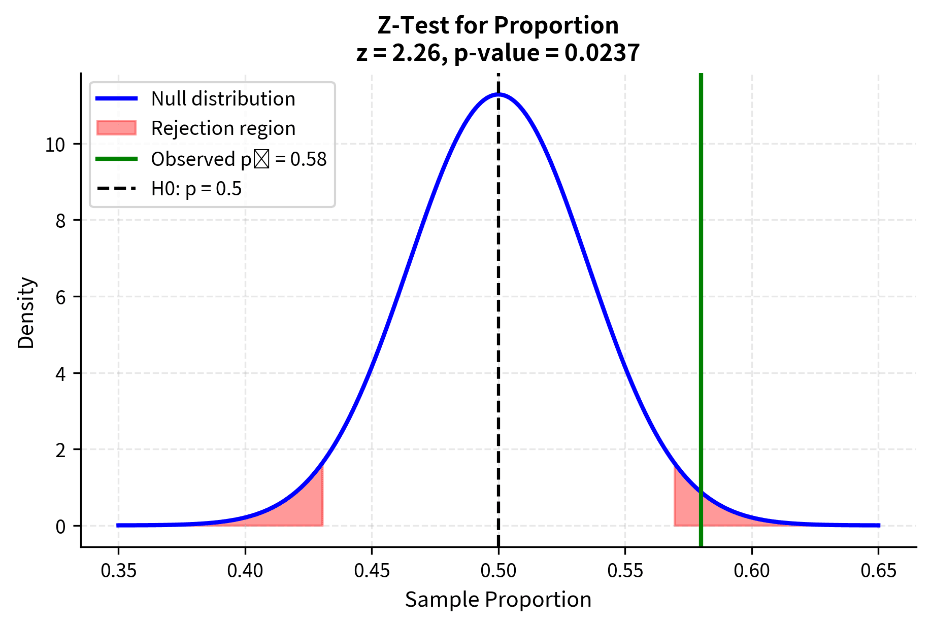 Normal distribution showing sampling distribution for proportion test with rejection regions shaded.