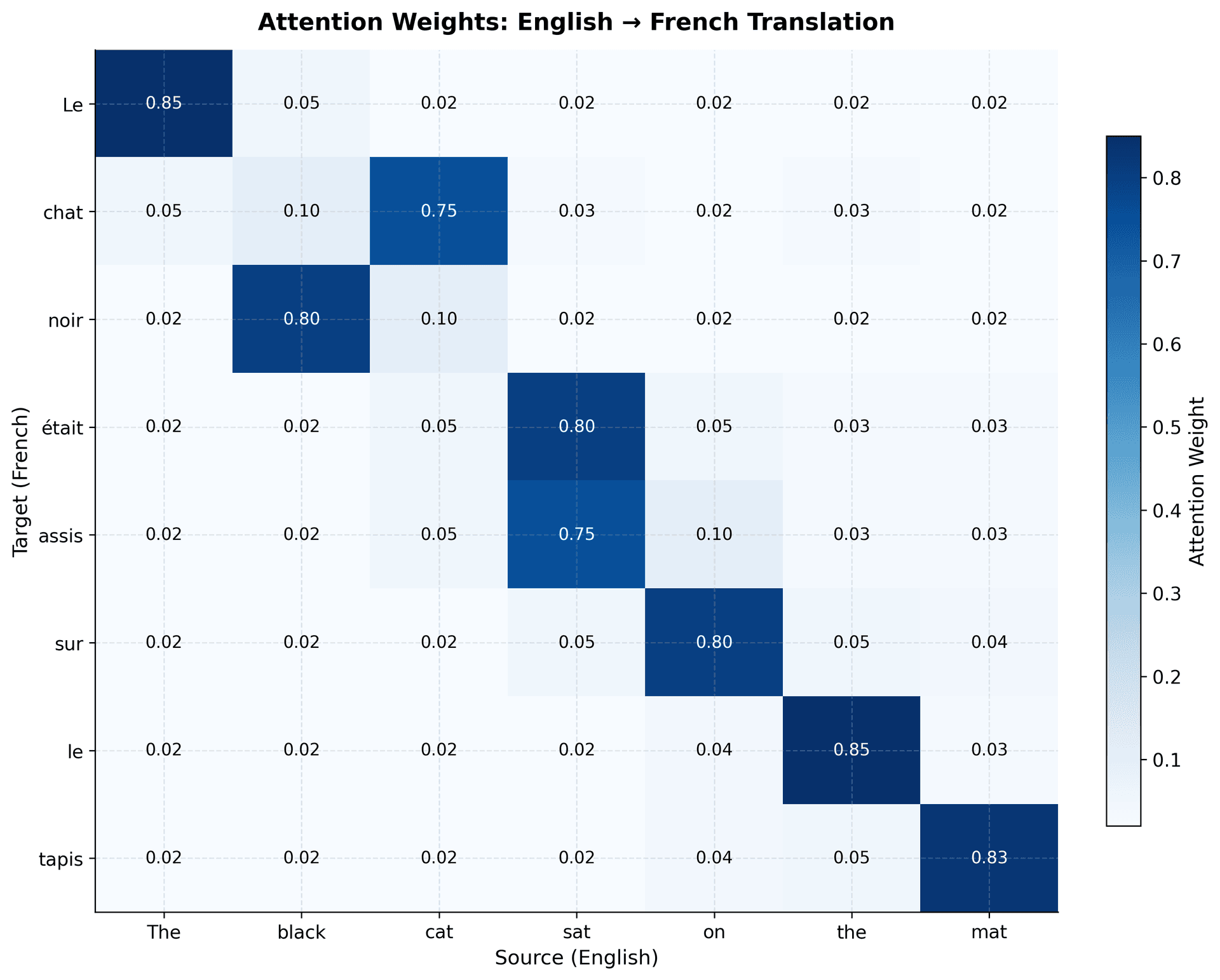 Heatmap showing attention weights between English source words and French target words with darker blue indicating higher attention.