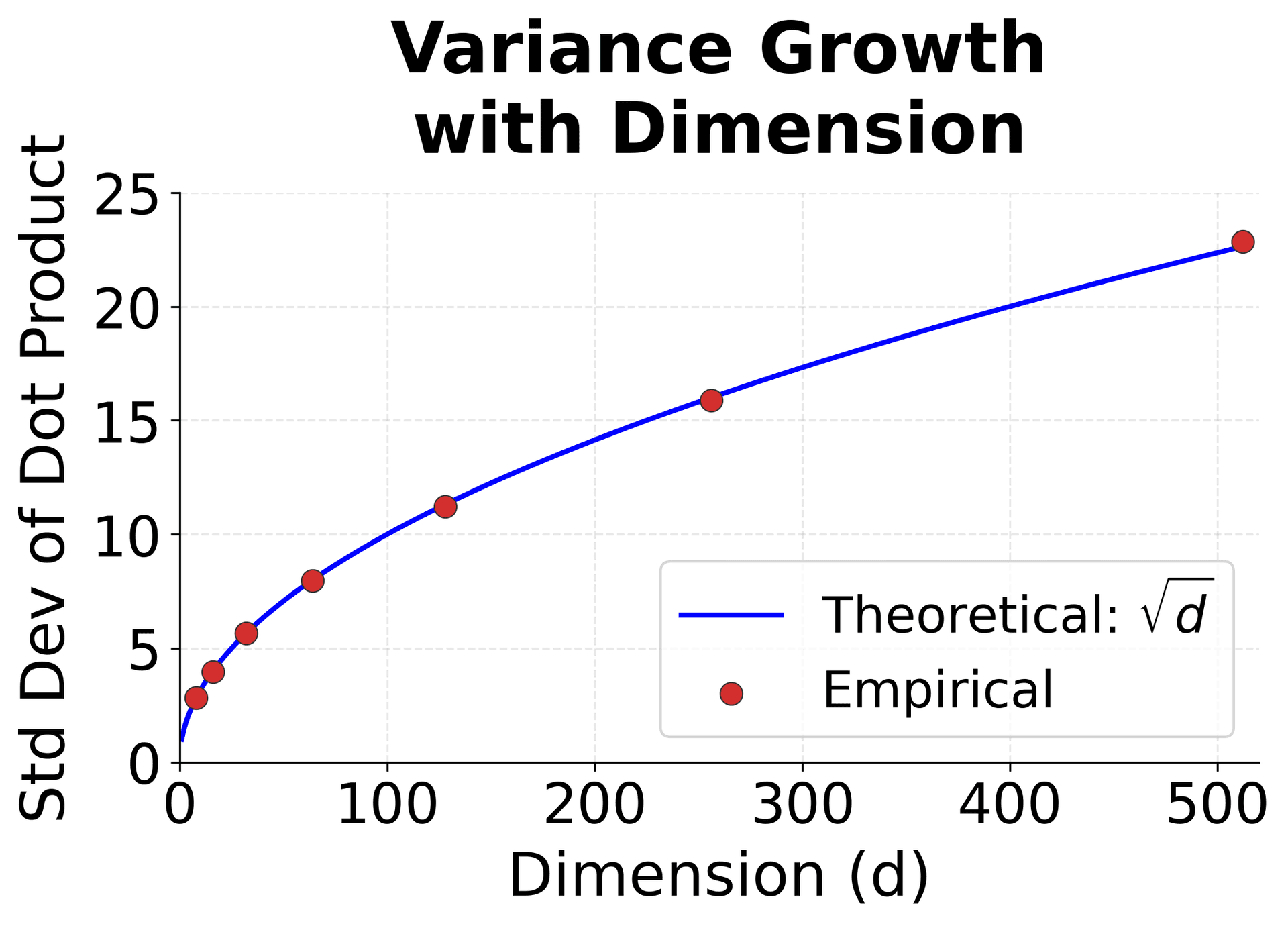 Line plot showing standard deviation growing with square root of dimension.