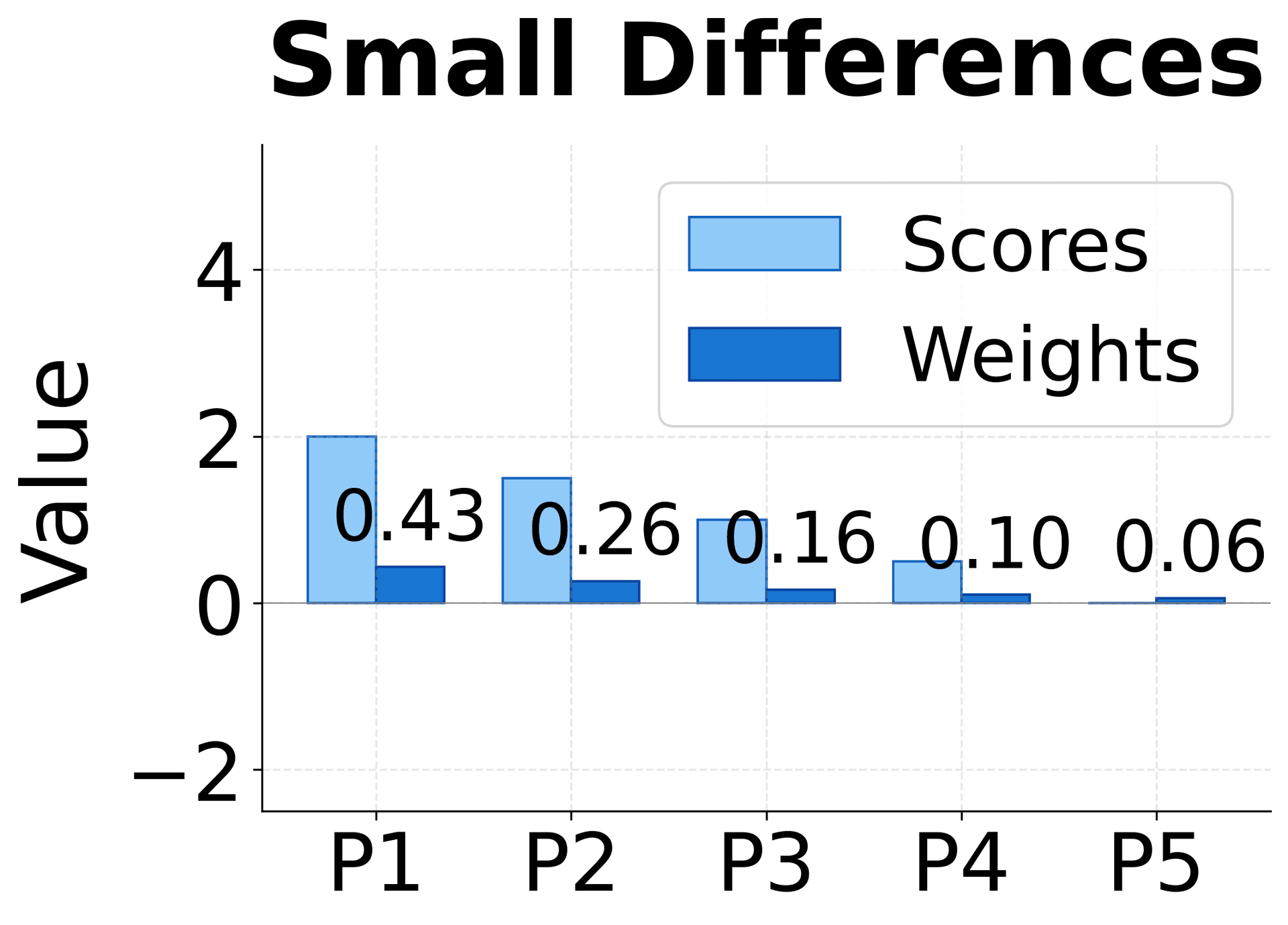 Bar chart showing small score differences amplified by softmax.