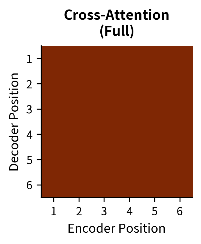 Heatmap showing cross-attention with full connectivity.