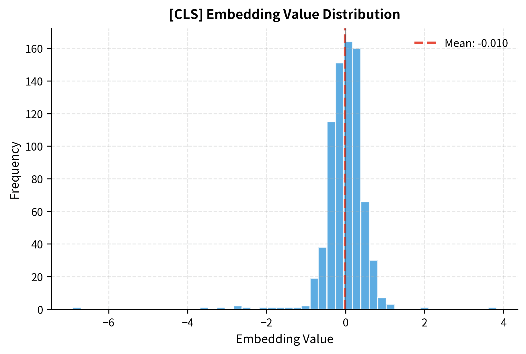 Histogram showing the distribution of 768 values in the CLS token embedding, with a bell curve shape centered near zero.