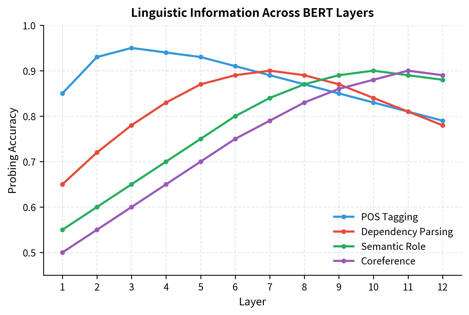 Bar chart showing performance of different BERT layers on linguistic probing tasks, with POS tagging peaking early and semantic tasks peaking late.
