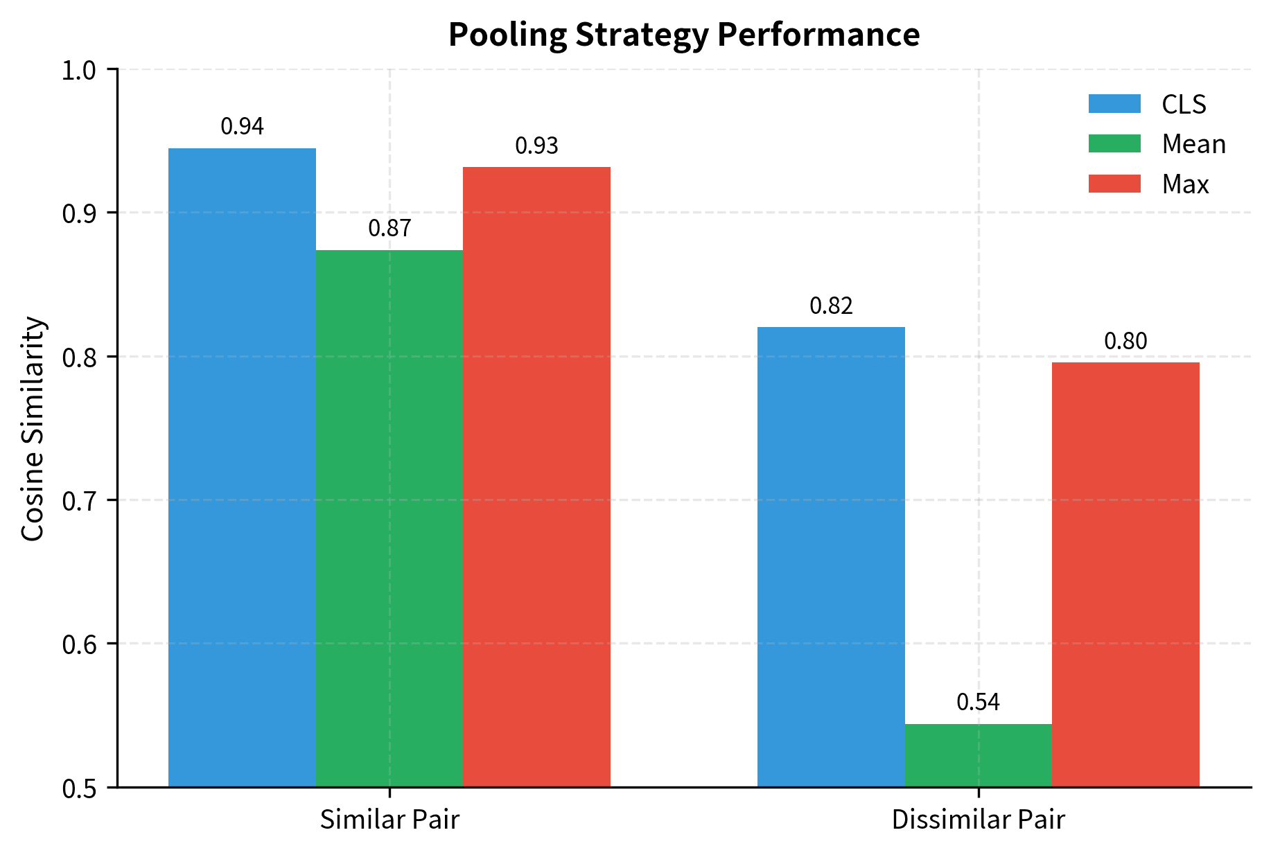 Grouped bar chart comparing CLS, mean, and max pooling similarity scores for similar vs dissimilar sentence pairs.