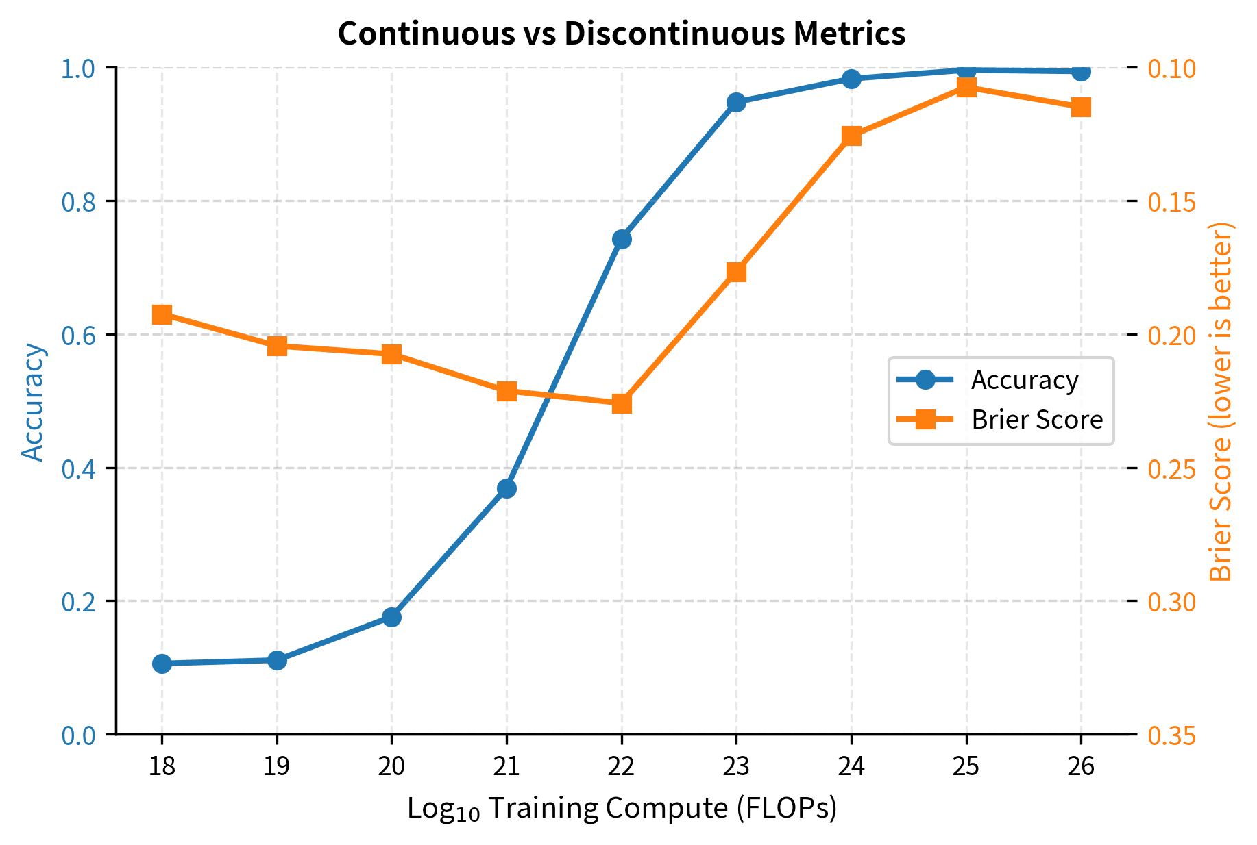 Dual-axis plot comparing smooth Brier score improvement to step-like accuracy curve.