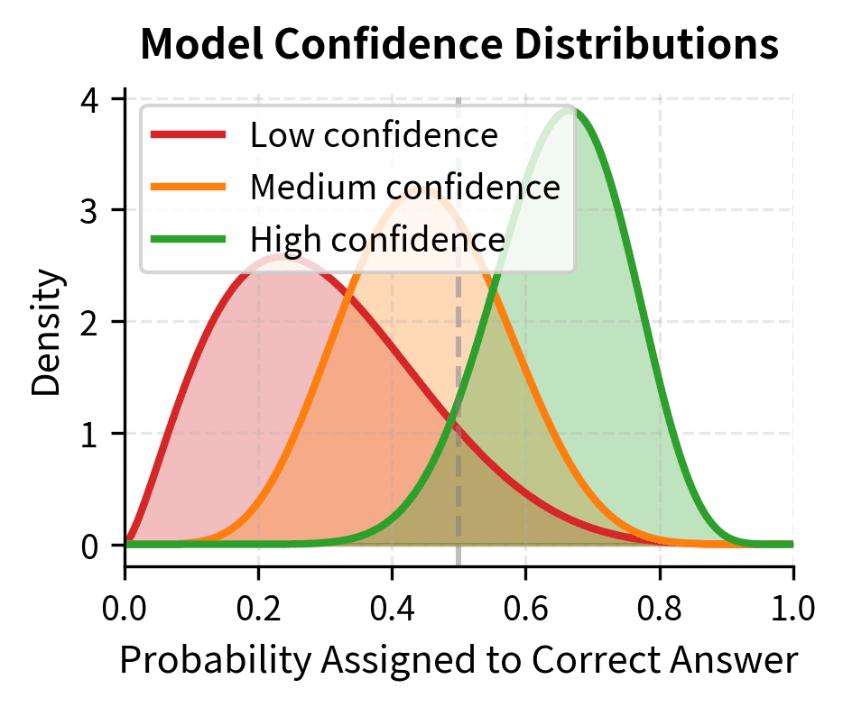 Density plot showing probability distributions for low, medium, and high confidence models.
