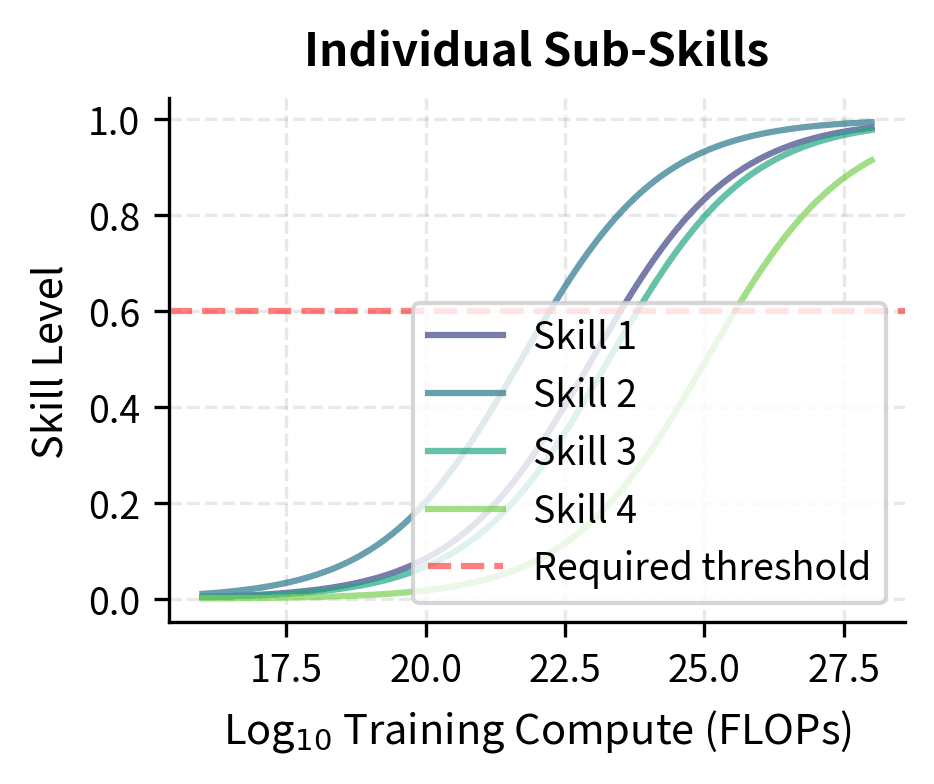 Line plot showing four individual sub-skills developing gradually with training compute.