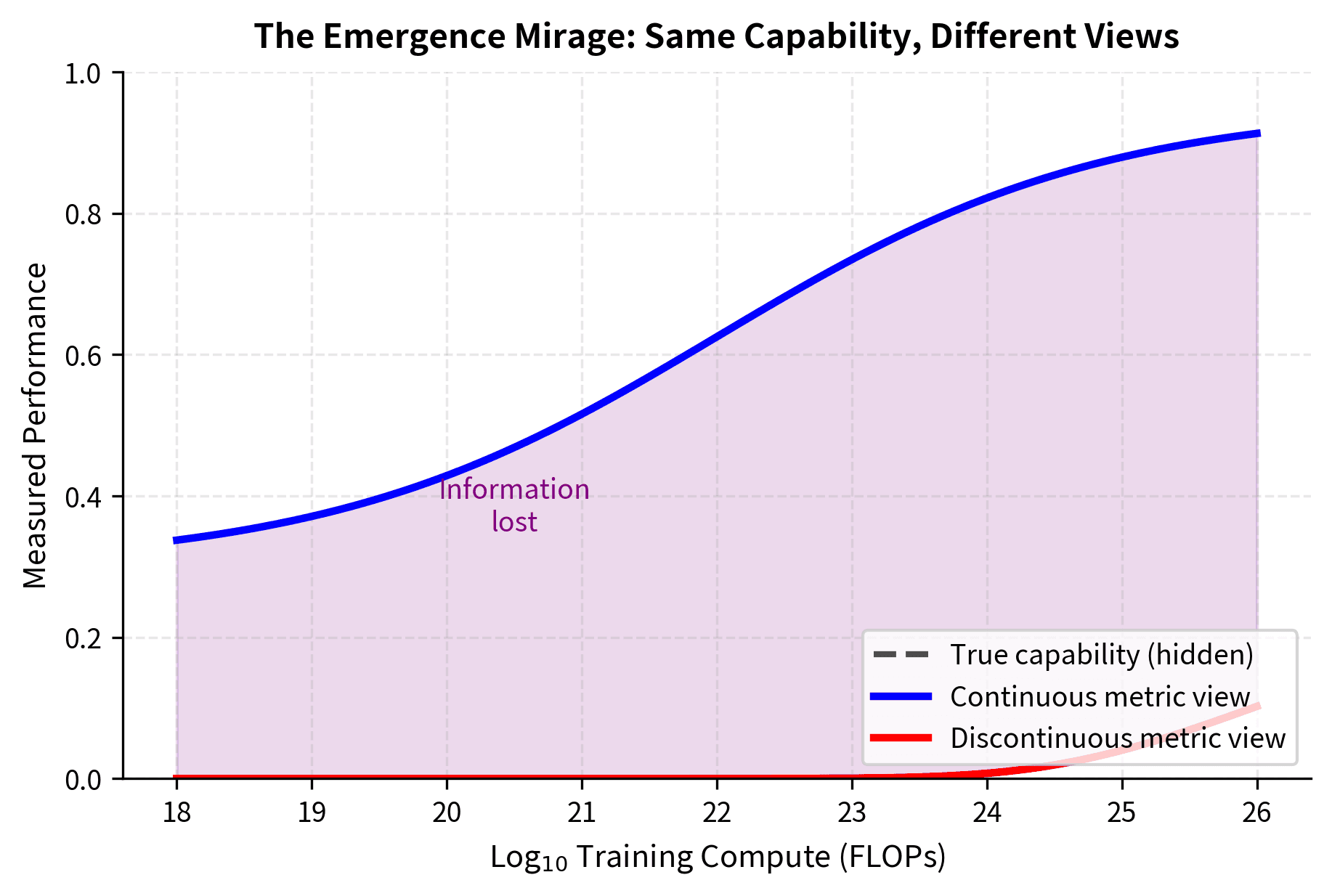 Visual summary of the emergence mirage hypothesis showing how measurement choice creates illusions of discontinuity. The same underlying capability trajectory (dashed line) appears as smooth, gradual improvement when measured with continuous metrics (blue line) or as sudden emergence when measured with discontinuous metrics (red line). The shaded purple region represents information lost to discontinuous measurement.