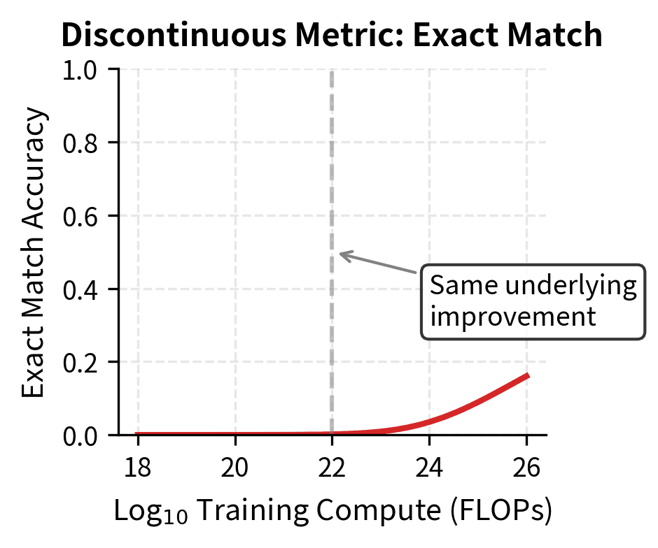 Line plot showing sharp S-curve transition in exact match accuracy around 10^22 FLOPs.