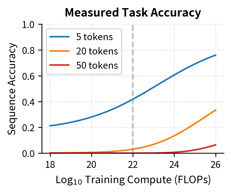 Line plot showing increasingly sharp S-curve transitions in sequence accuracy for longer sequences.