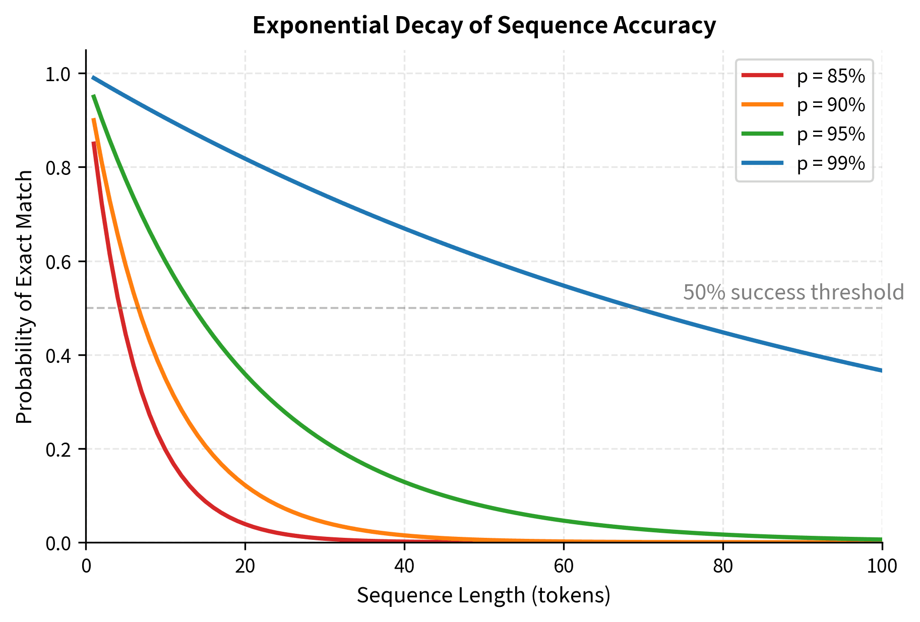 Probability decay curves showing how sequence accuracy declines with increasing sequence length for different per-token accuracies. Even excellent per-token performance of 95% decays rapidly as sequences grow longer, while the performance gap between 95% and 99% per-token accuracy becomes enormous for long sequences. The horizontal line marks the 50% success threshold, highlighting how longer sequences push capabilities below chance performance.