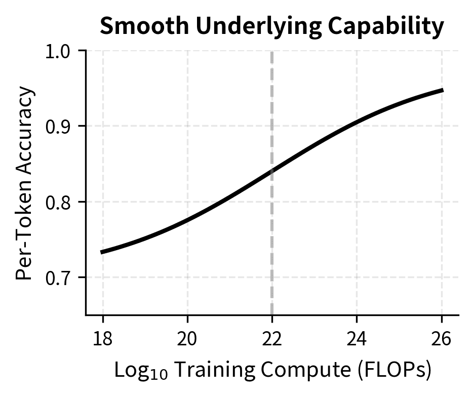 Line plot showing smooth sigmoid improvement in per-token accuracy as training compute increases.