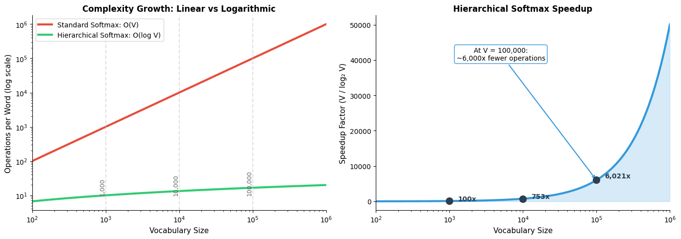 Line plot comparing O(V) and O(log V) complexity curves across vocabulary sizes.