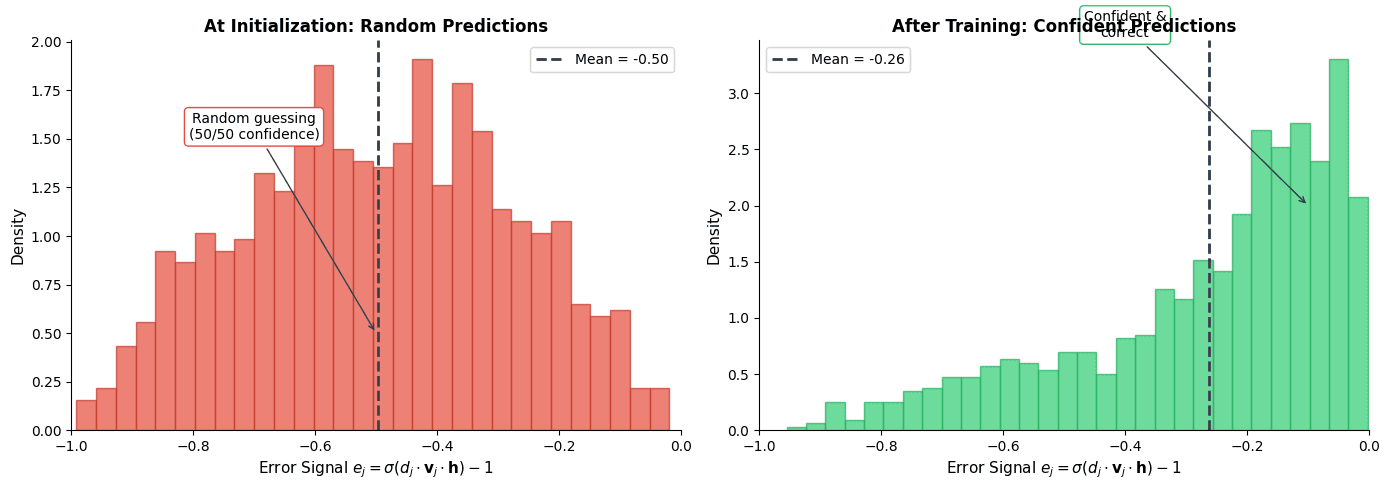 Two histograms showing error signal distribution before and after training.