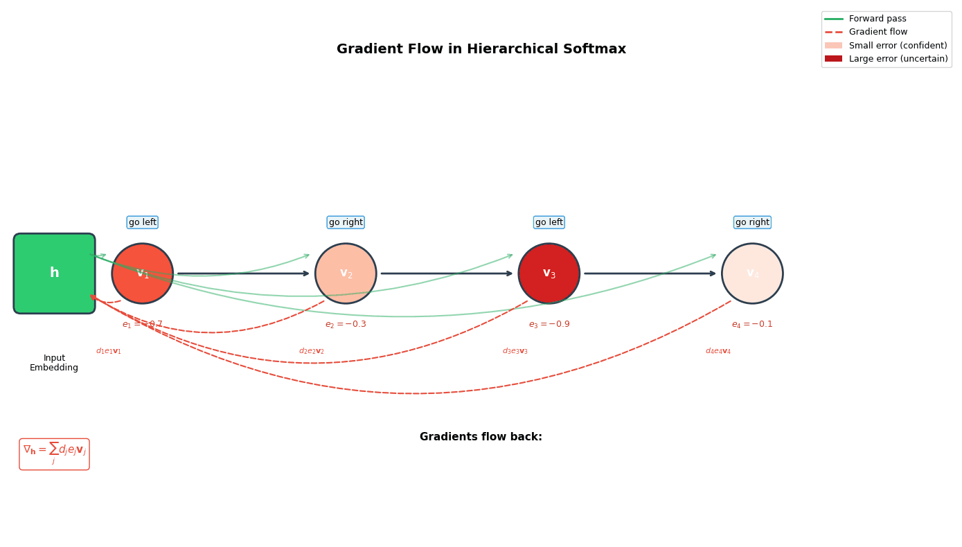 Diagram showing gradient computation at each node along a tree path with arrows indicating gradient flow.