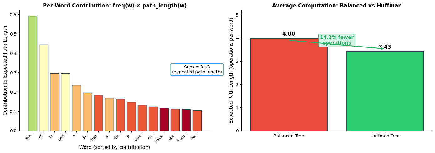 Bar chart showing per-word contribution to average path length and comparison of balanced vs Huffman tree.