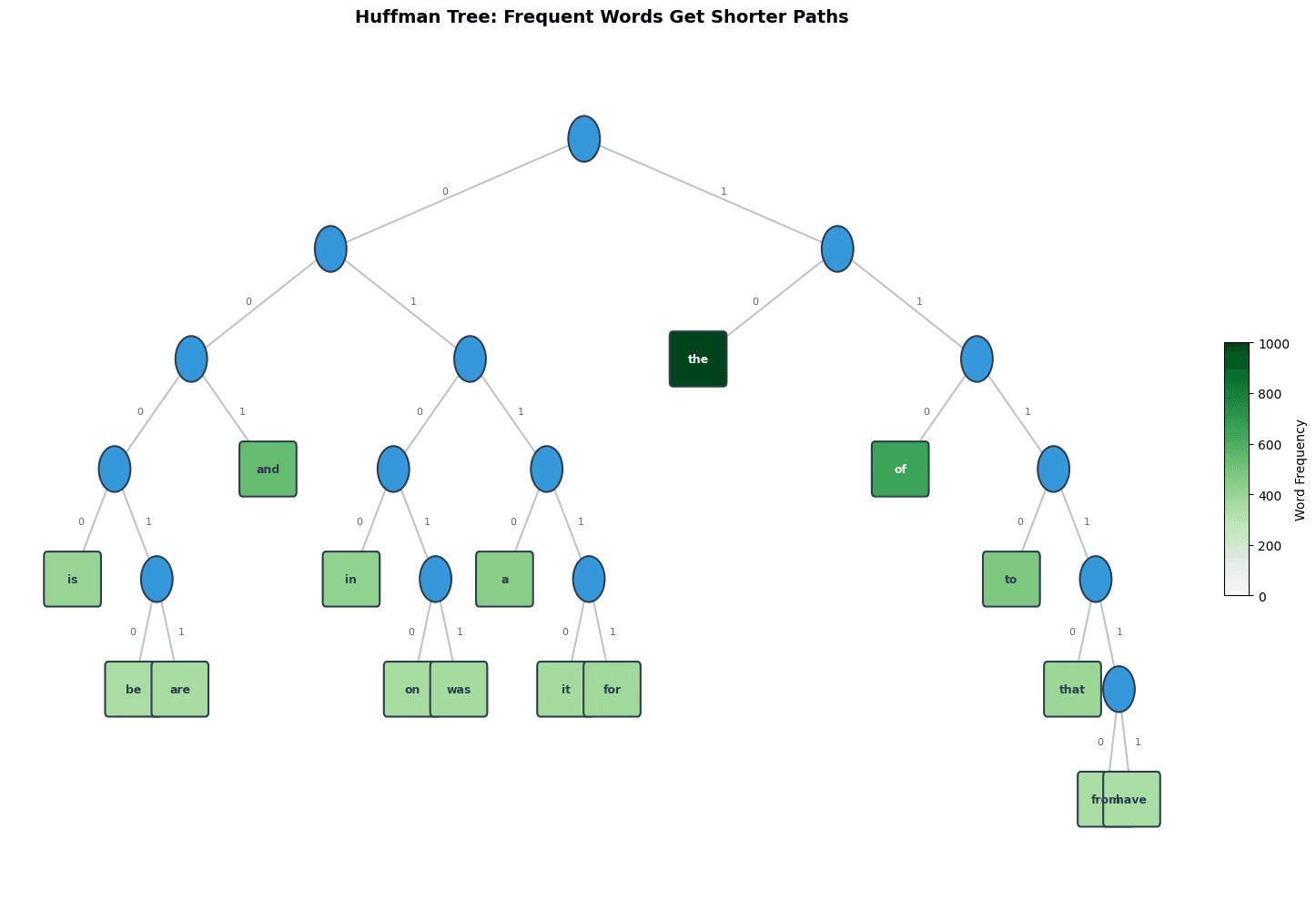 Binary tree showing Huffman coding structure with frequent words near root and rare words as deep leaves.