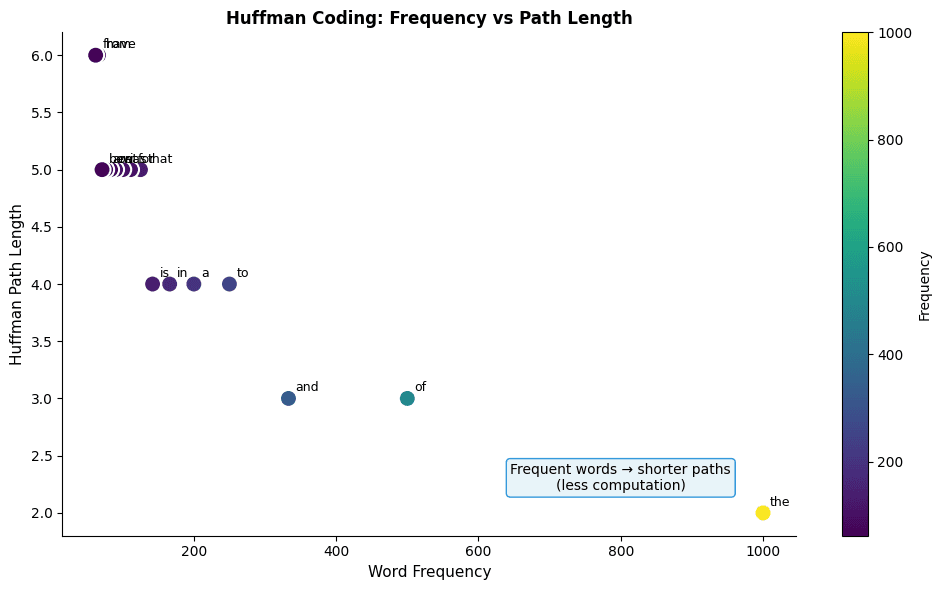 Scatter plot showing inverse relationship between word frequency and Huffman code length.