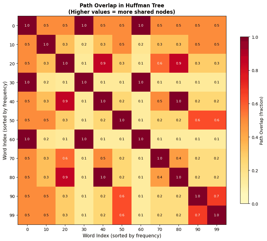 Heatmap showing path overlap between pairs of words, with brighter colors indicating more shared nodes.