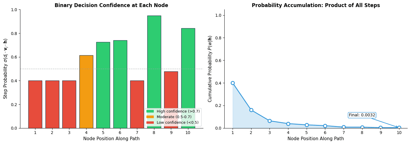 Two-panel plot showing step probabilities and cumulative probability along a tree path.