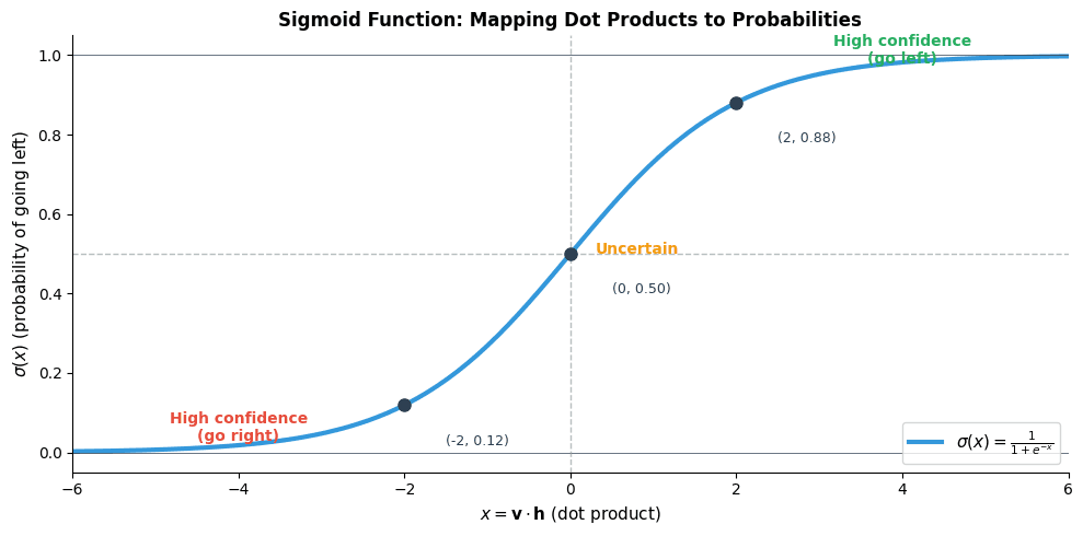 Plot of sigmoid function showing S-shaped curve from 0 to 1.