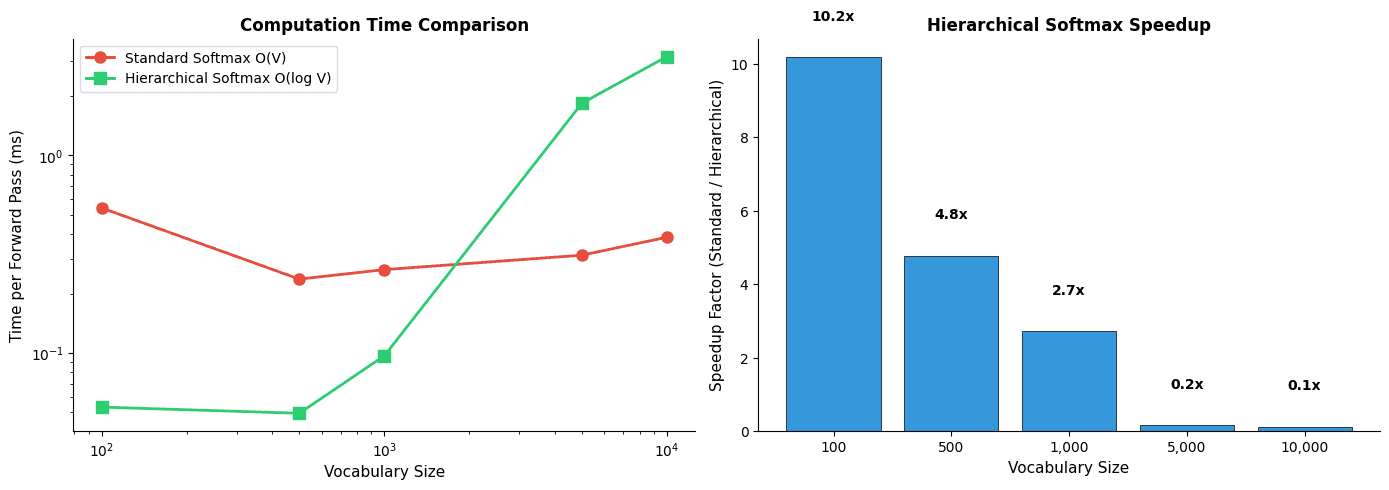 Two plots showing computation time and speedup factor versus vocabulary size.