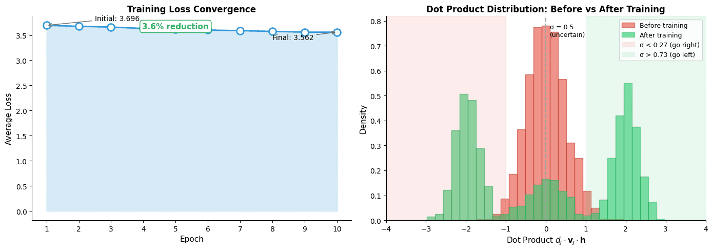 Two plots showing training loss curve and dot product distribution evolution.