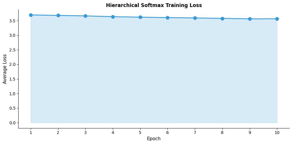 Line plot showing decreasing training loss over 10 epochs.