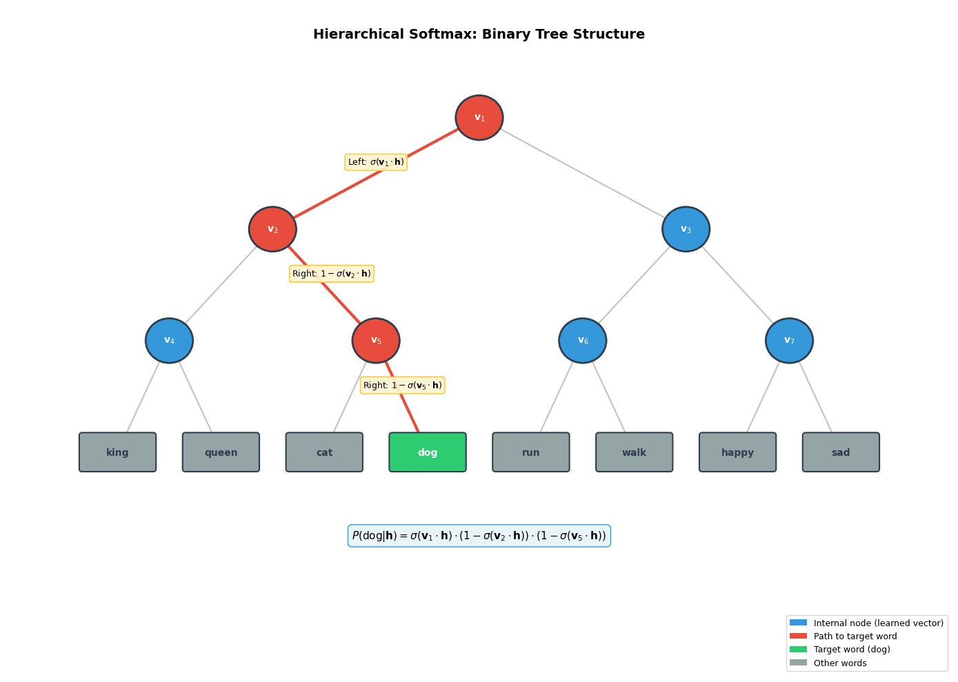 Binary tree with 8 word leaves showing the path to 'dog' highlighted with probability calculations at each node.