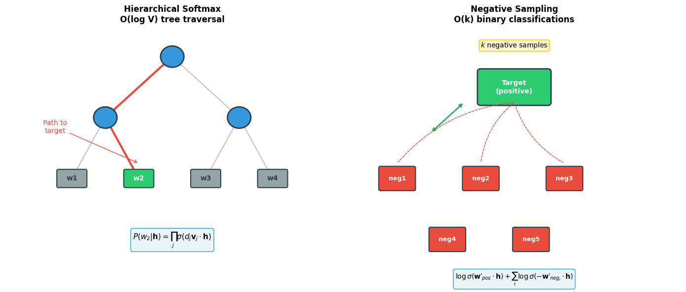 Side-by-side diagrams comparing tree traversal in hierarchical softmax vs binary classification in negative sampling.
