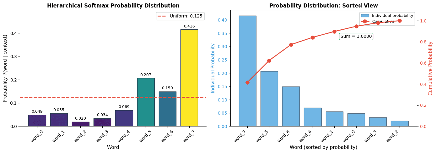Bar chart showing word probabilities and comparison with uniform distribution.