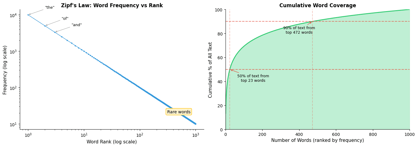 Log-log plot showing Zipf's law distribution of word frequencies, with frequency decreasing inversely with rank.