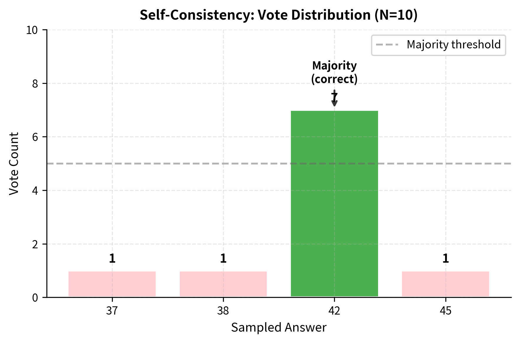 Bar chart showing vote counts for different answer values from self-consistency sampling.