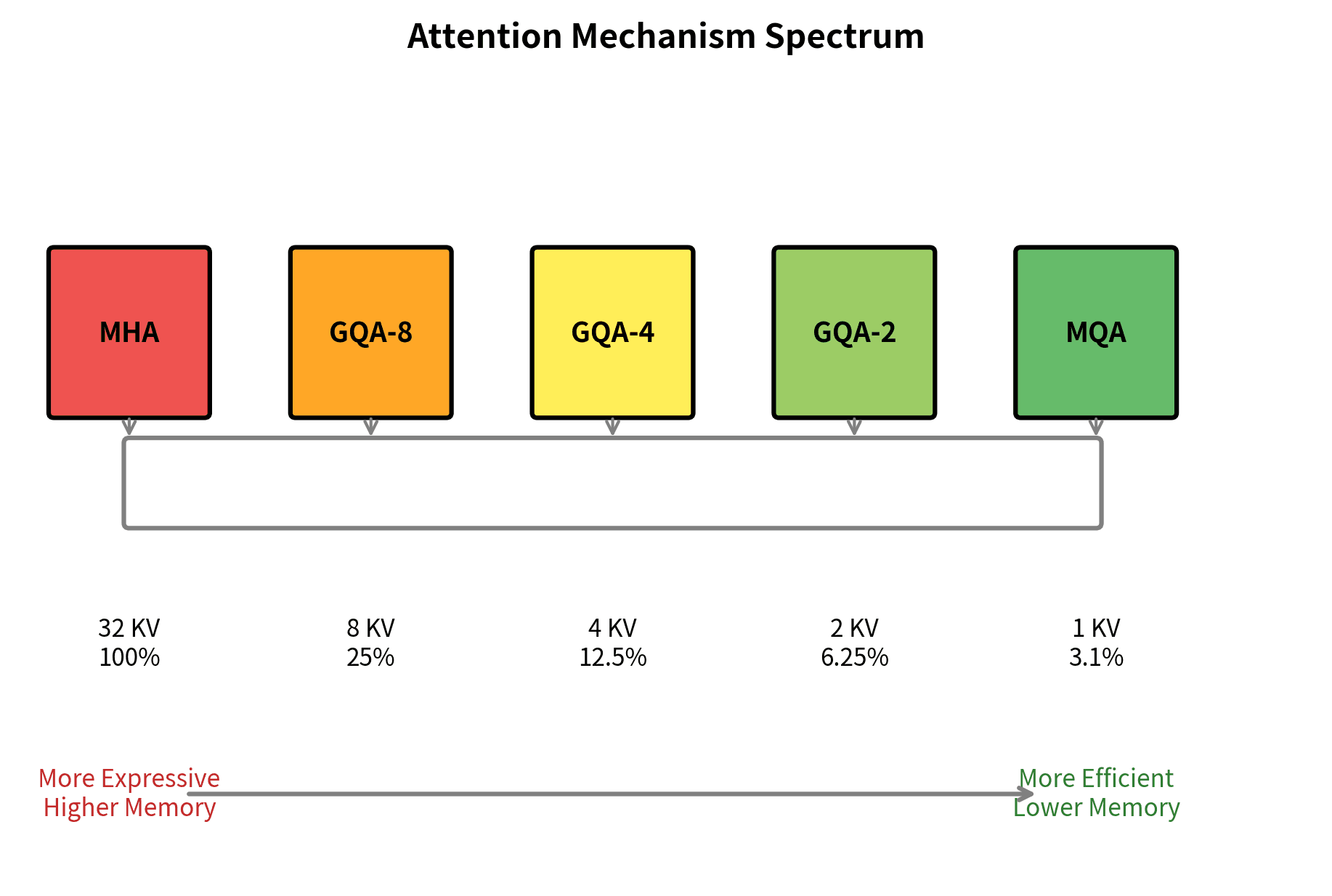 Diagram showing the spectrum of attention variants from MHA to MQA with GQA options in between.