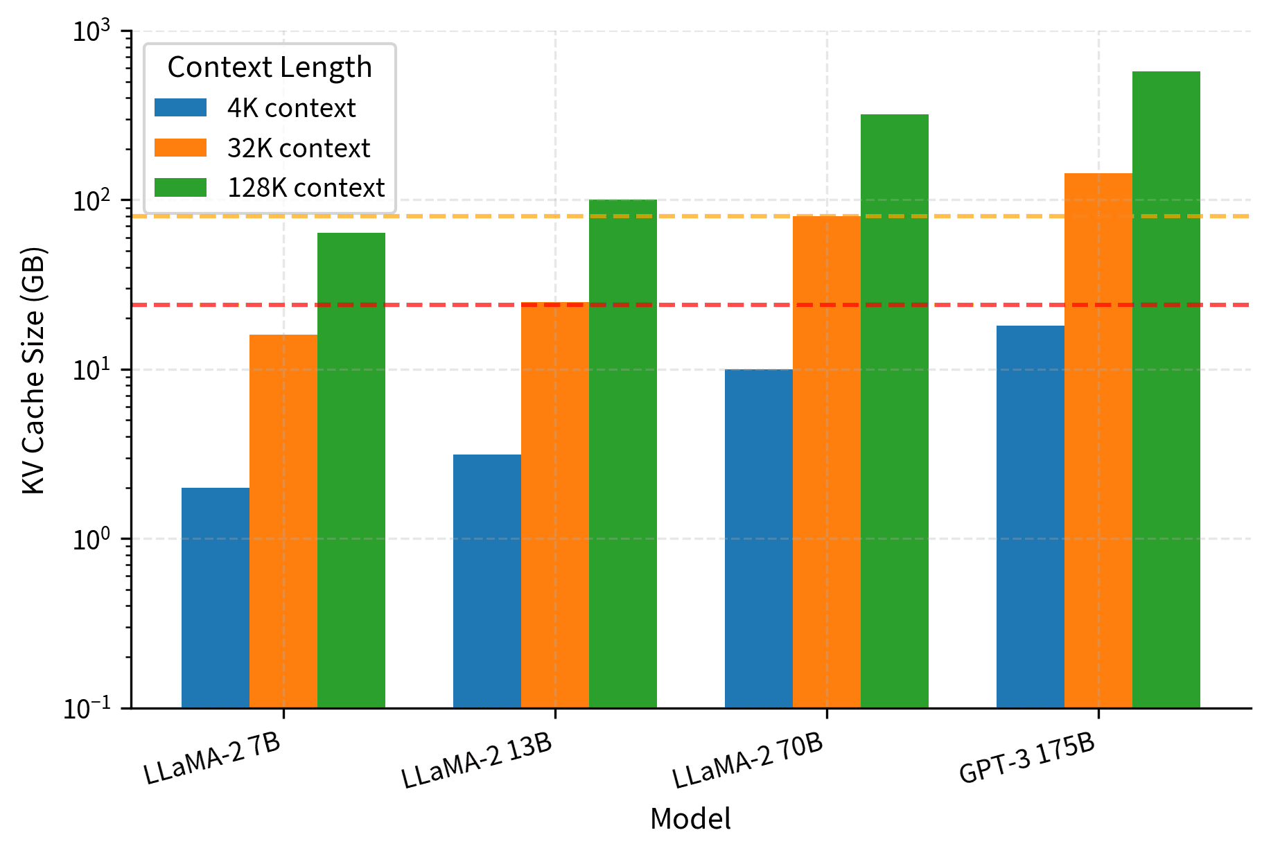 Bar chart showing KV cache size in GB for different model scales at varying context lengths.