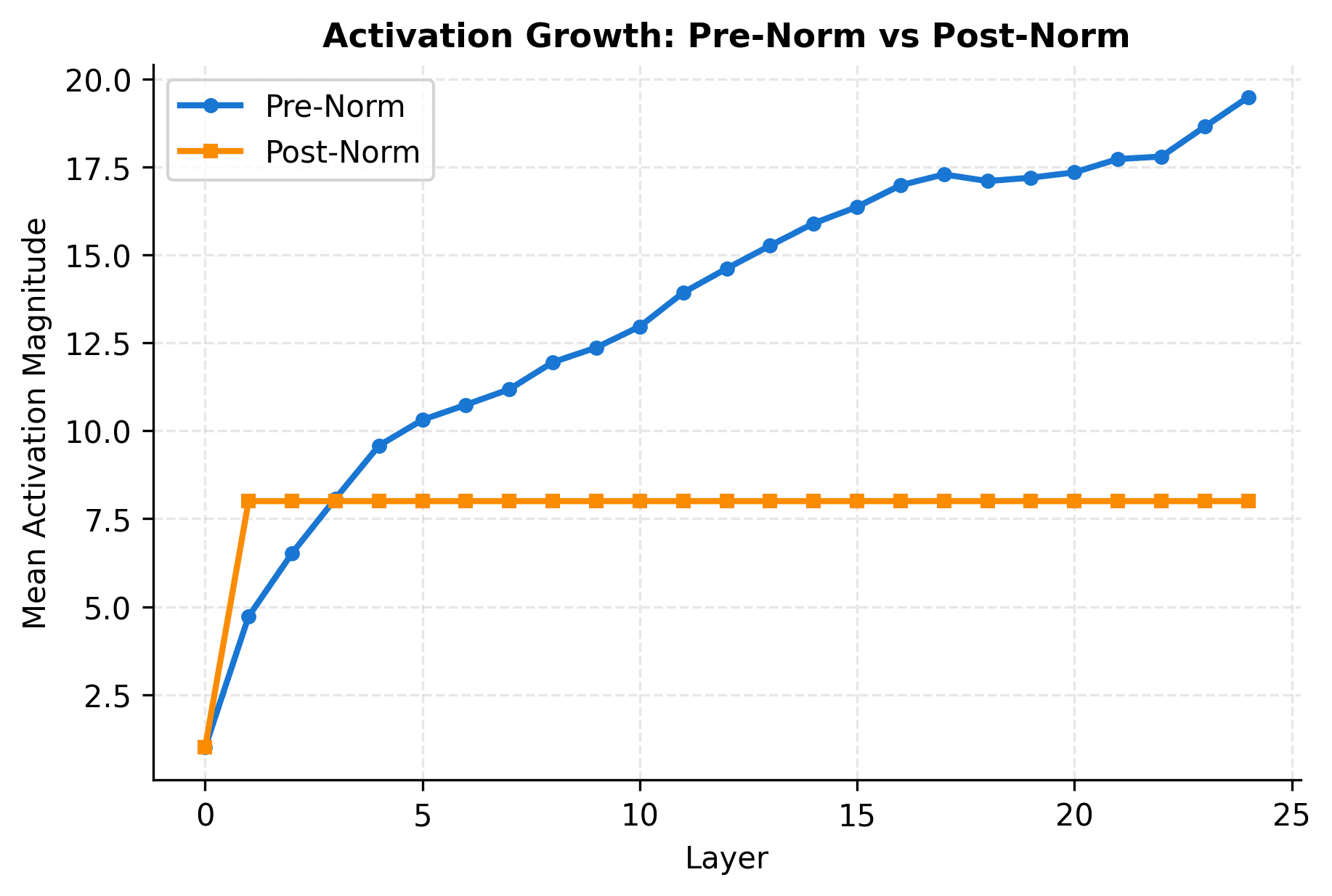 Line plot comparing activation magnitudes for pre-norm (growing) and post-norm (constant) across 24 layers.