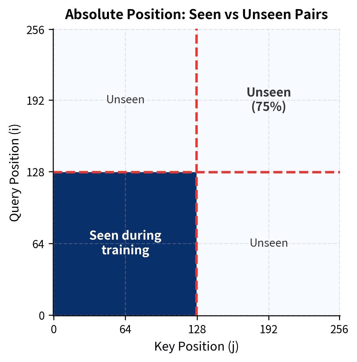 Heatmap showing seen vs unseen position pairs, with a dark square in the bottom-left corner and light L-shaped region indicating unseen pairs.