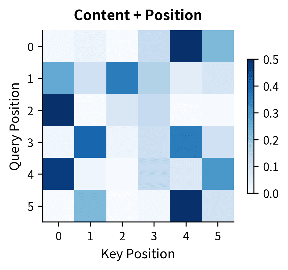 Heatmap of attention weights combining content and relative position, showing modified attention patterns.