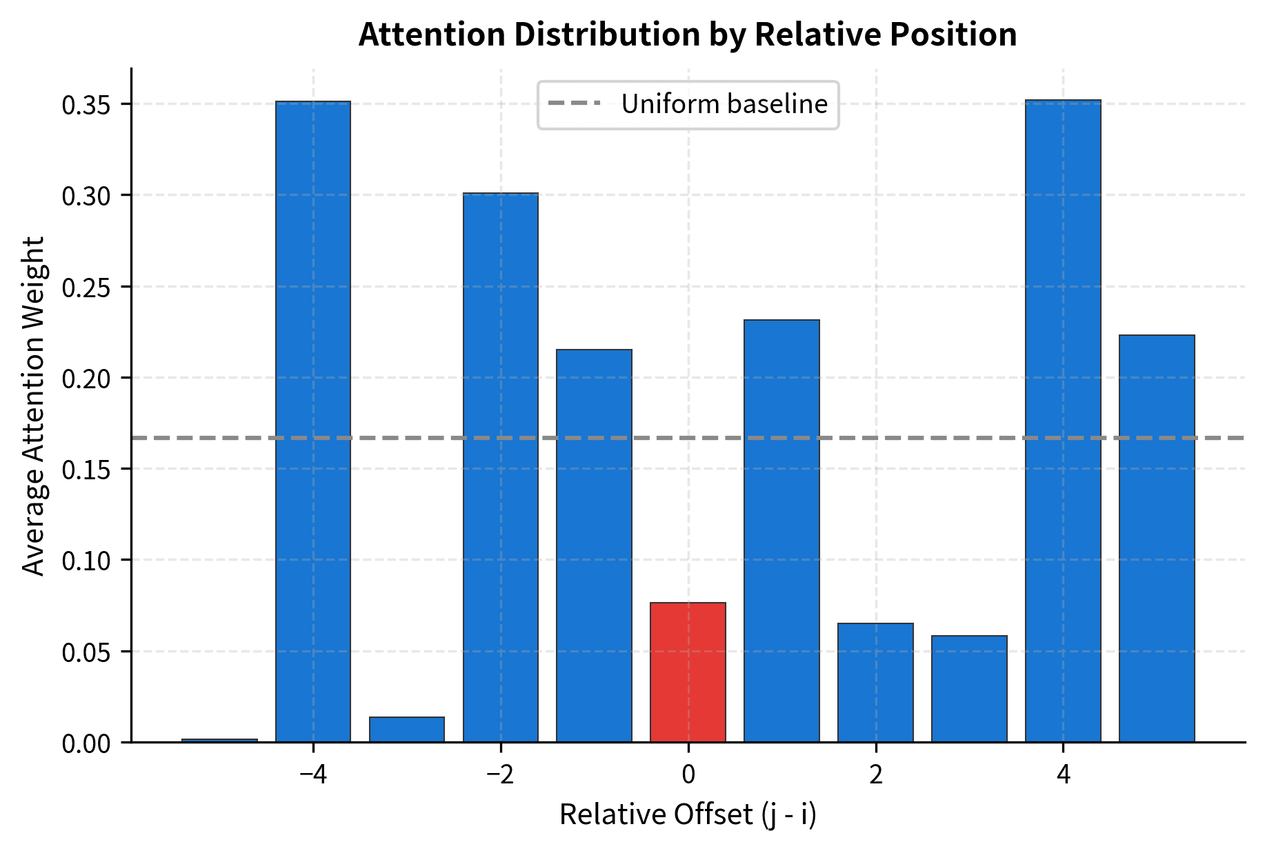 Bar chart showing average attention weight for relative offsets from -5 to +5, with tallest bar at offset 0.
