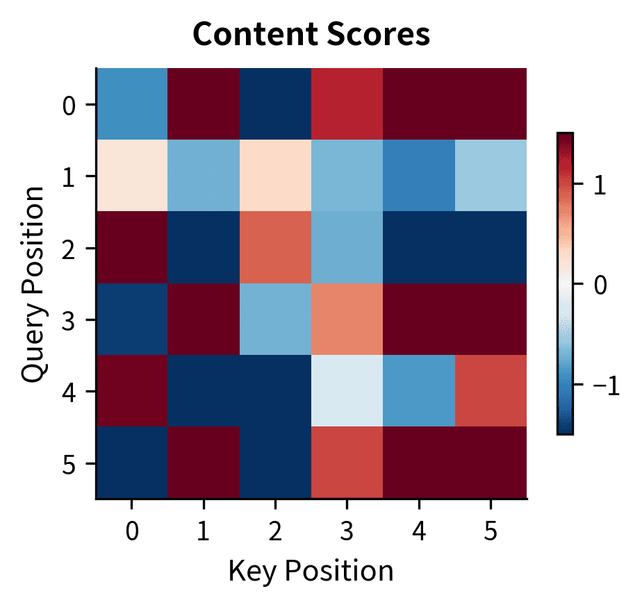 Heatmap of content-based attention scores between six positions showing irregular patterns based on embedding similarity.