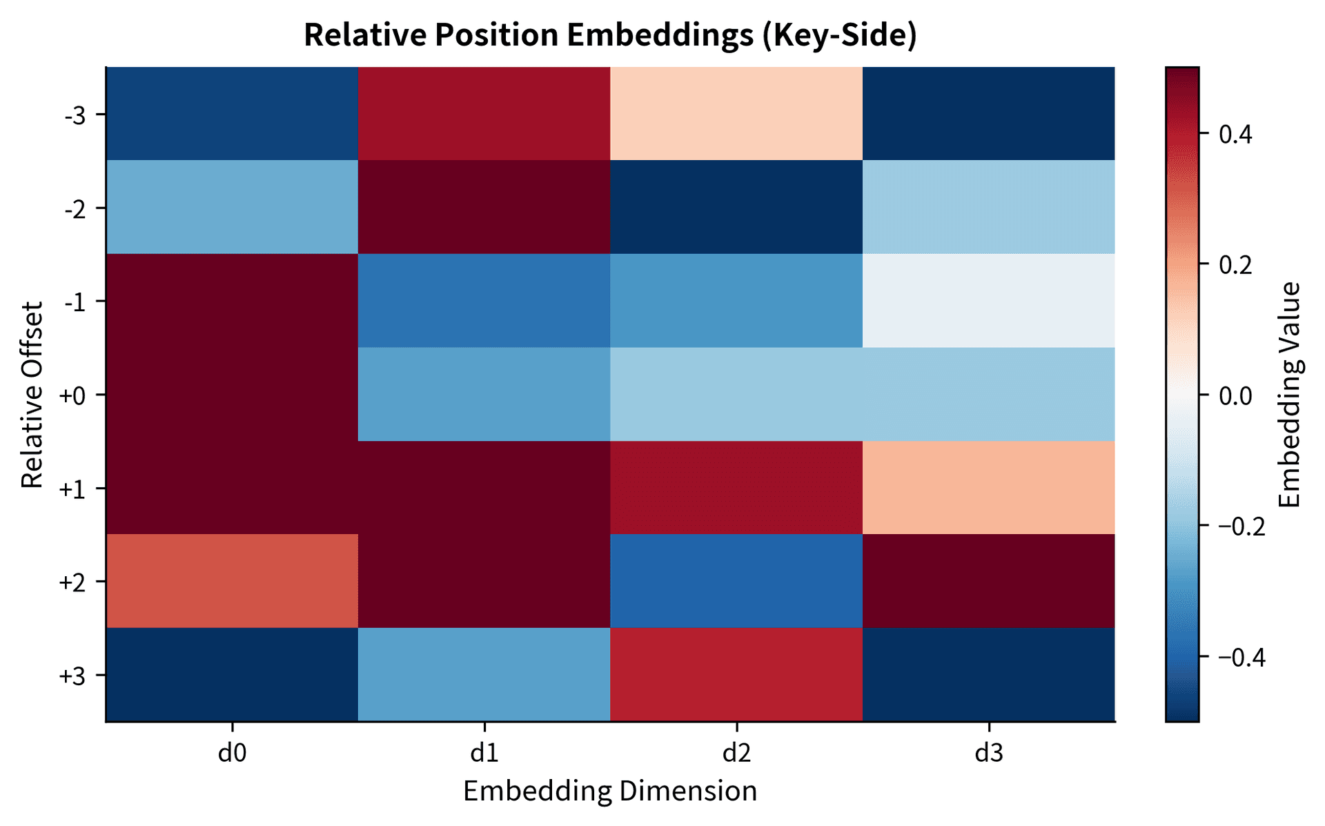 Heatmap showing relative position embedding values with offsets on y-axis and dimensions on x-axis.