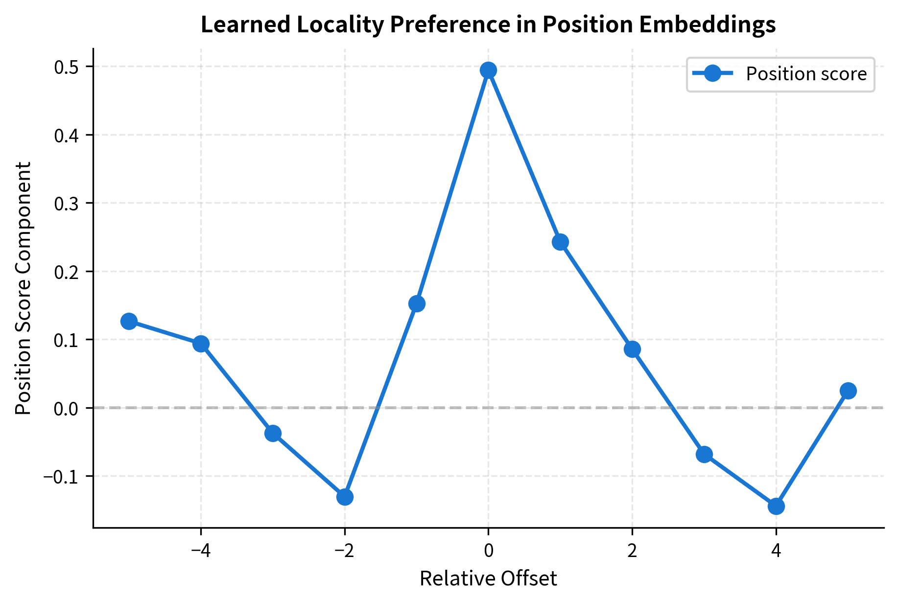 Line plot showing position score peaking at offset 0 and decaying symmetrically for more distant positions.