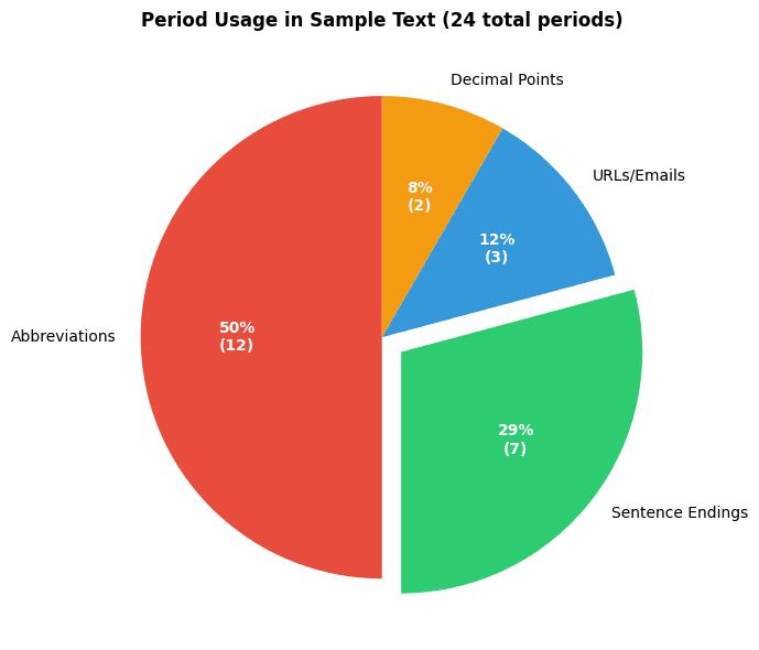 Pie chart showing period usage distribution with abbreviations as the largest segment.