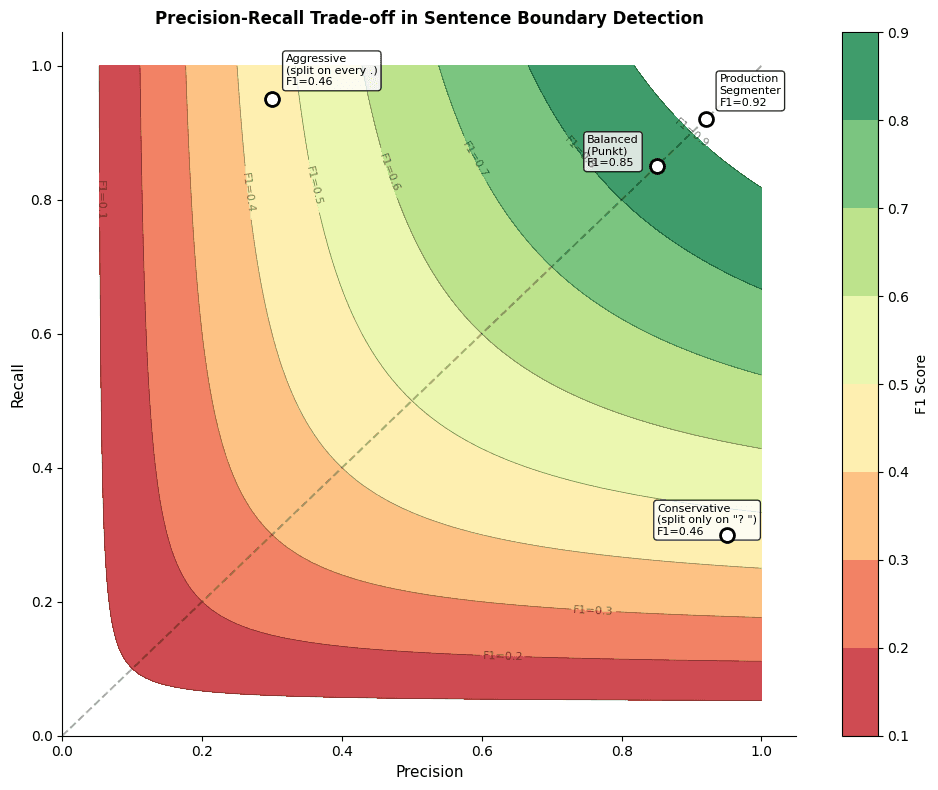 Contour plot showing F1 score as a function of precision and recall, with annotations for conservative and aggressive segmenters.